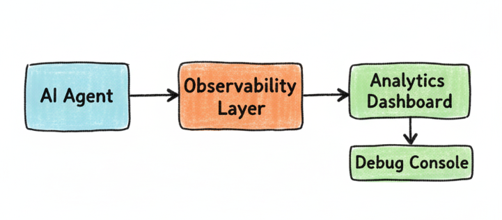 Observability