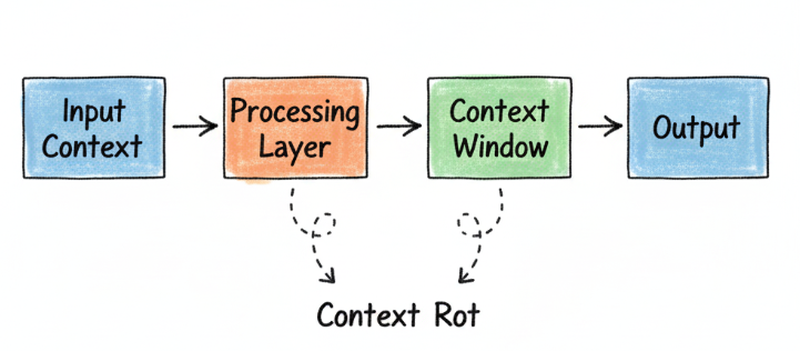 Context Rot