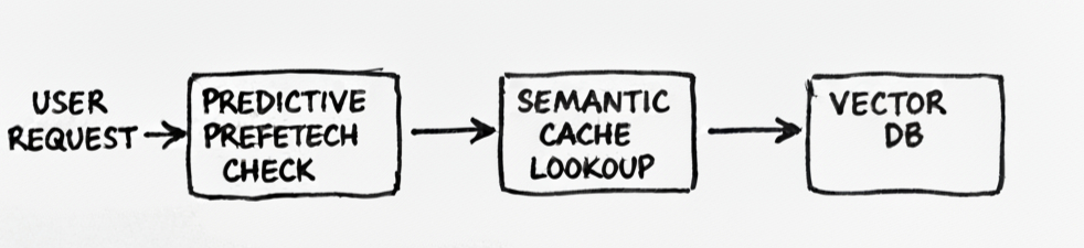 Memory Process